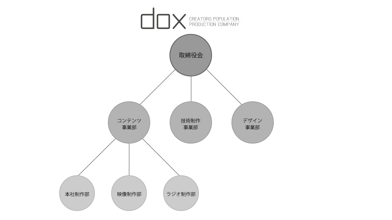 会社概要 テレビ番組制作の株式会社ドックス 会社概要 テレビ番組制作の株式会社ドックス