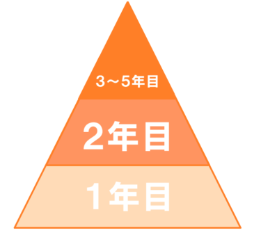 ADのキャリア形成（ステップアップ）について