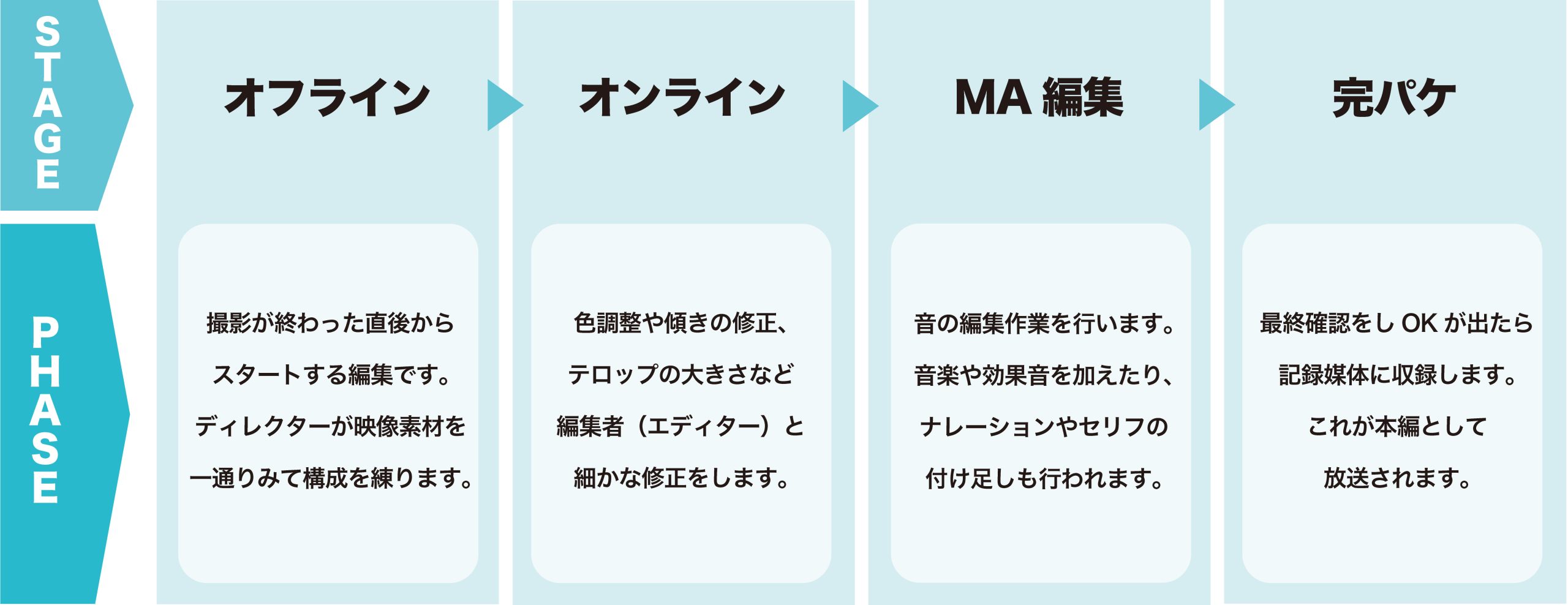 編集過程